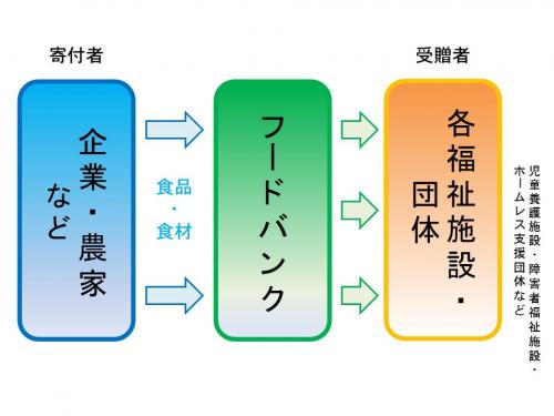 フードバンクのしくみ