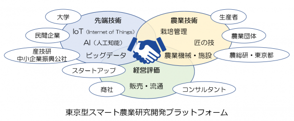 東京型スマート農業研究開発プラットフォームコンセプト図