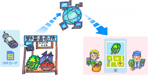 直売所支援システムイメージ