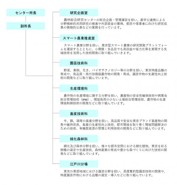 組織図