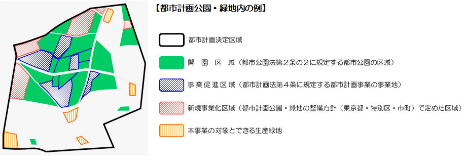 都市計画公園・緑地内の場合の対象となる生産緑地