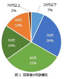 図１　回答者の年齢構成の円グラフ
　20代以下７％、30代26%、40代32%、50代19%、60代14%、70%以上2%