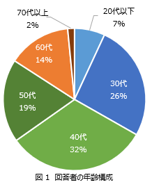 図1　回答者の年齢構成