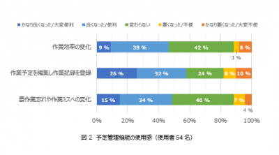 図2予定管理機能の使用感