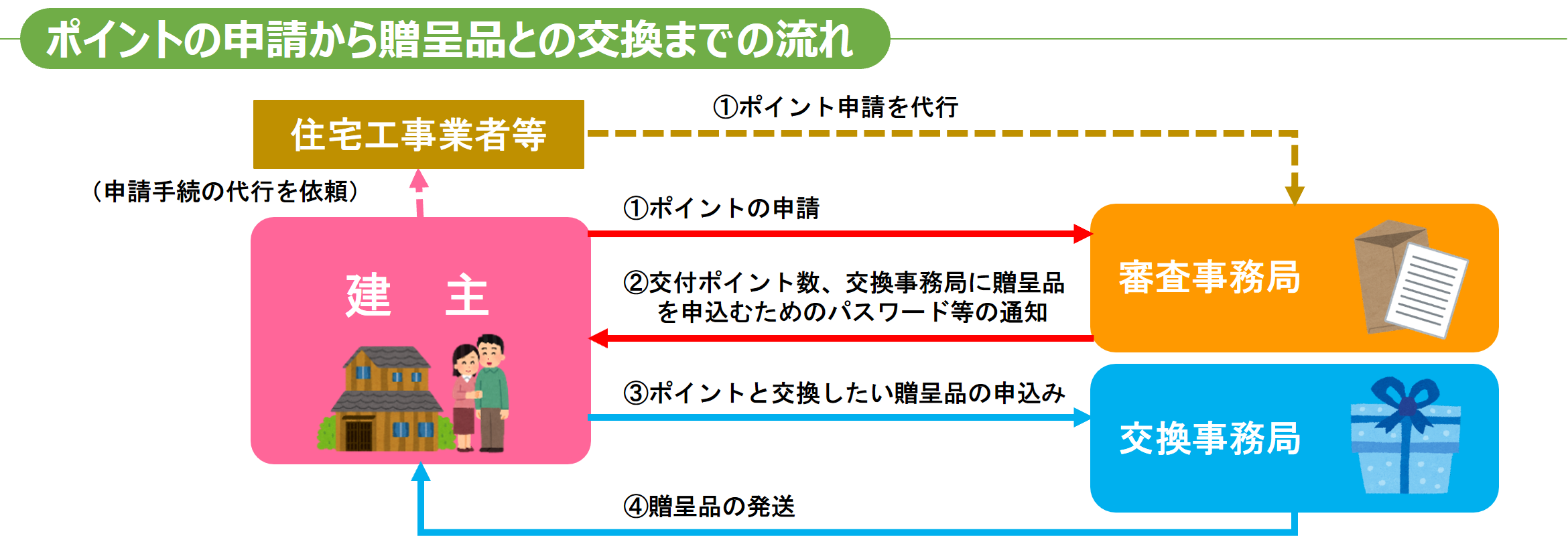 ポイント申請から贈呈品との交換までの流れ