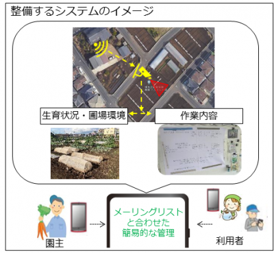 農業体験農園の情報共有基盤の整備