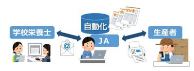 学校給食受発注基盤