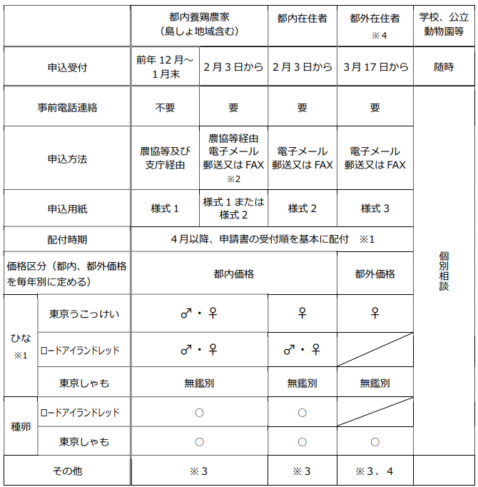 配付方法
