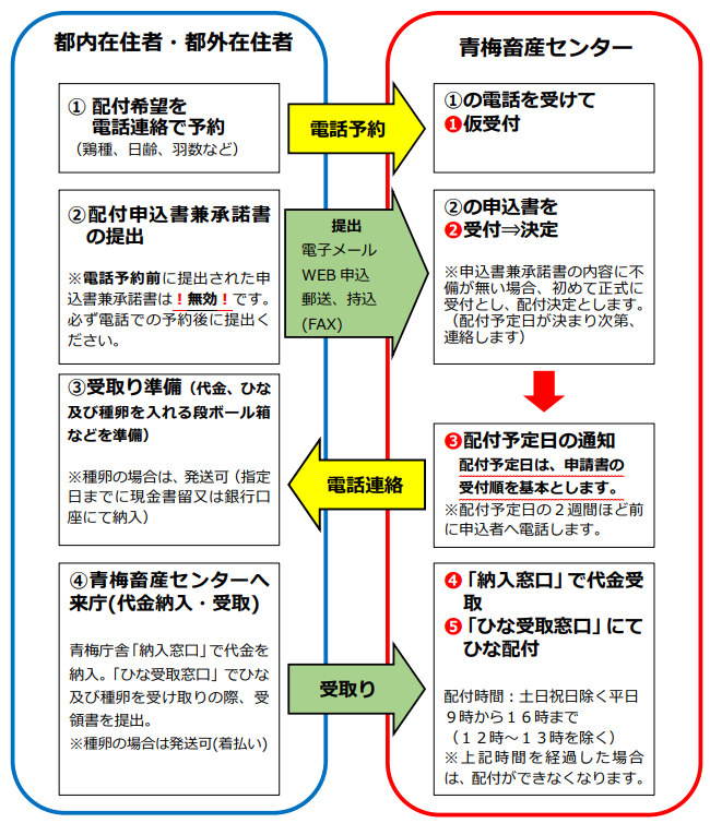 申し込み手順