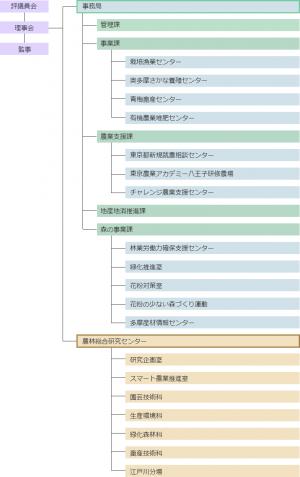 組織図