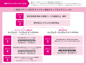 東京マラソン2025チャリティ参加ステップ＆スケジュール