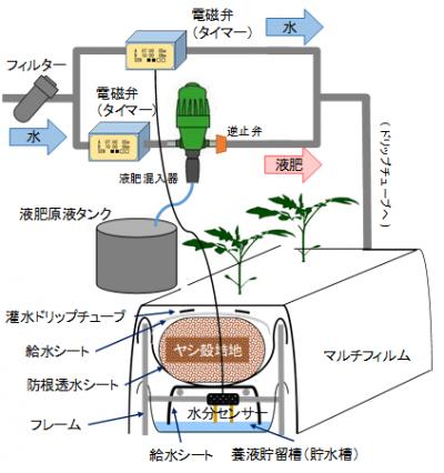 東京エコポニックの仕組み