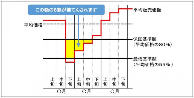 補う額の説明